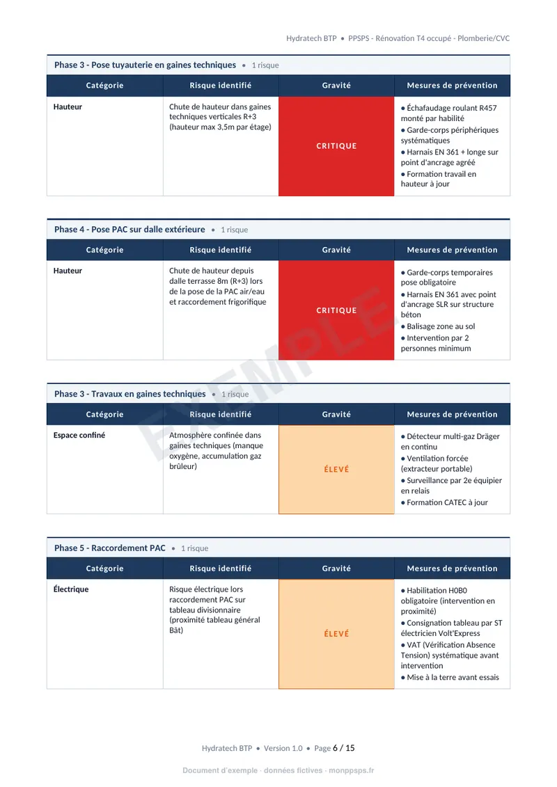 Tableau d'analyse des risques d'un exemple de PPSPS : chute de hauteur en gaines techniques, pose de pompe à chaleur sur dalle, espace confiné, risque électrique, avec gravité et mesures de prévention